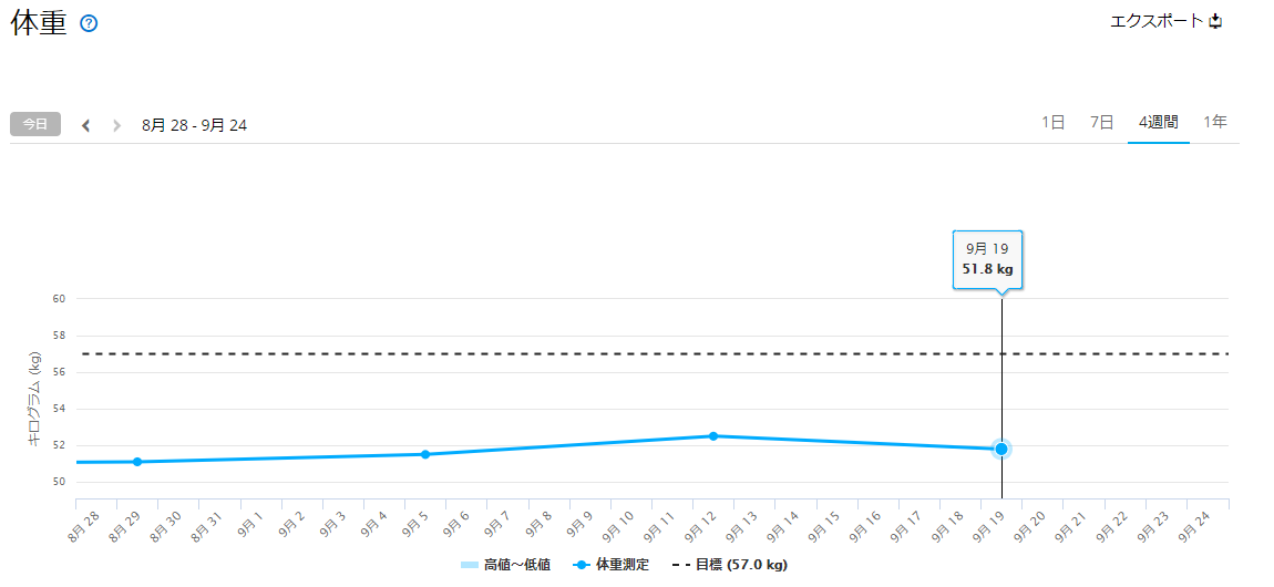 2020年9月時点の体重のグラフ画像